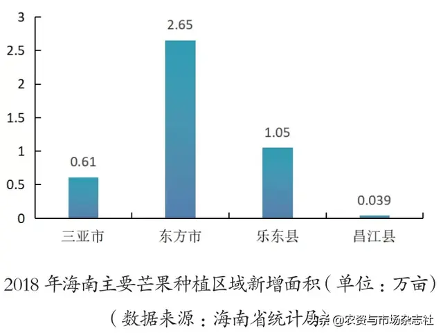 海南芒果：产业繁荣下的隐忧