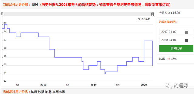 2020年第一季度涨价药材排行榜