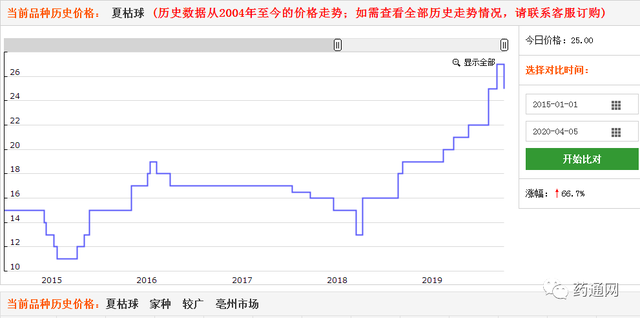 2020年第一季度涨价药材排行榜