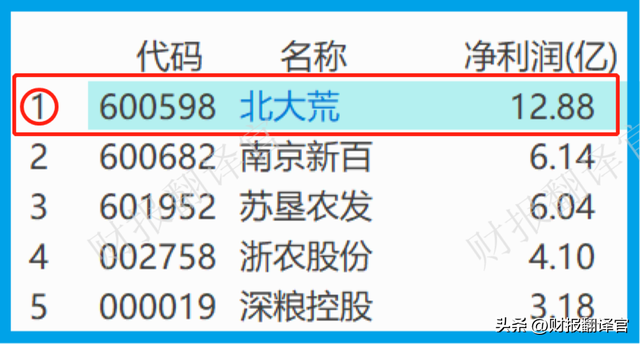 中国最大的种业集团,耕地面积1158万亩,利润率达44%,股票拦腰斩断