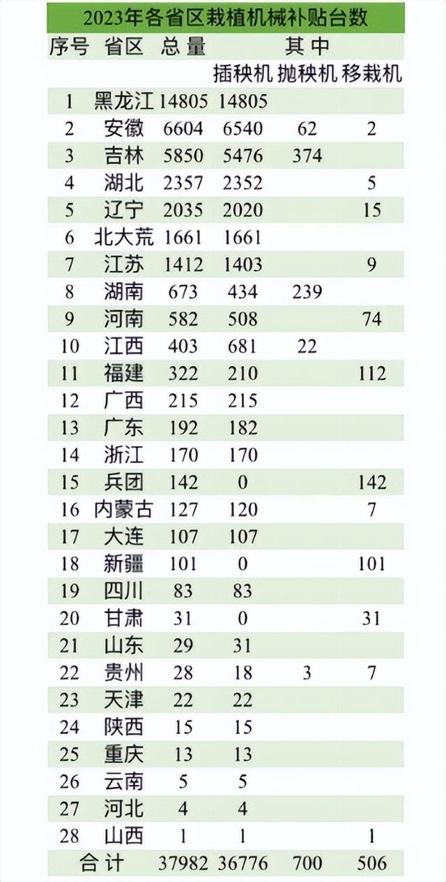 2023年我国已补贴栽植机械3.8万台，品种和补贴量有多少？