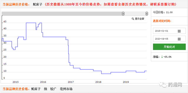 2020年第一季度涨价药材排行榜