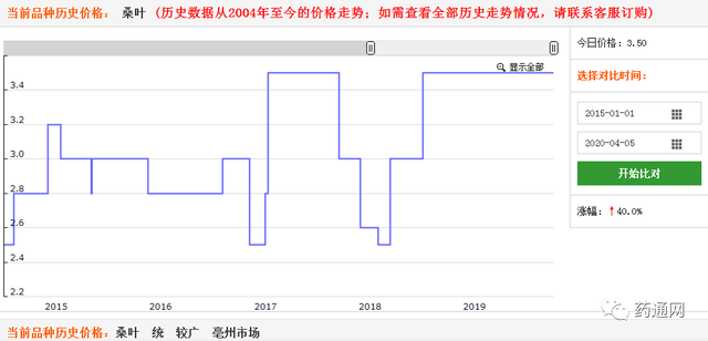 2020年第一季度涨价药材排行榜