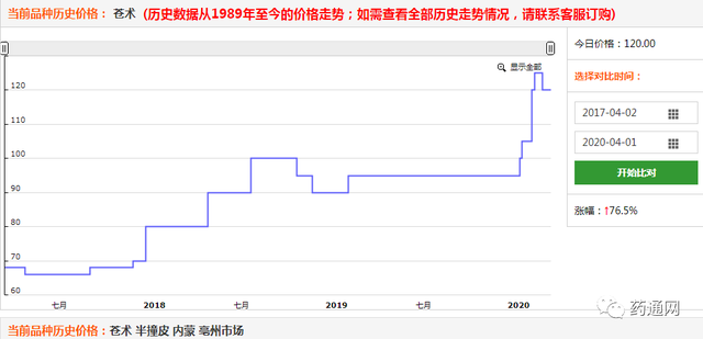 2020年第一季度涨价药材排行榜