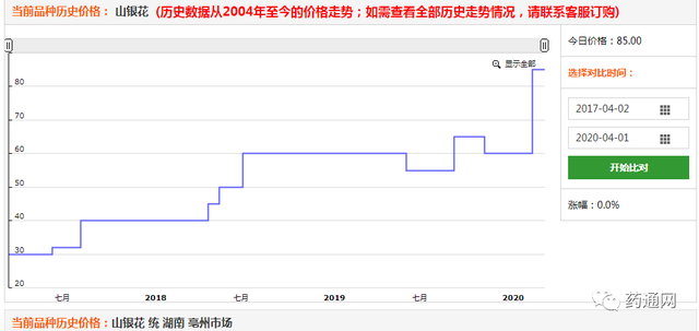 2020年第一季度涨价药材排行榜