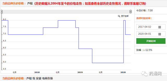 2020年第一季度涨价药材排行榜