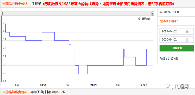 2020年第一季度涨价药材排行榜