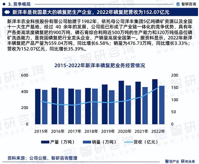 智研咨询发布：2023年复混肥料行业现状、发展环境及深度分析报告