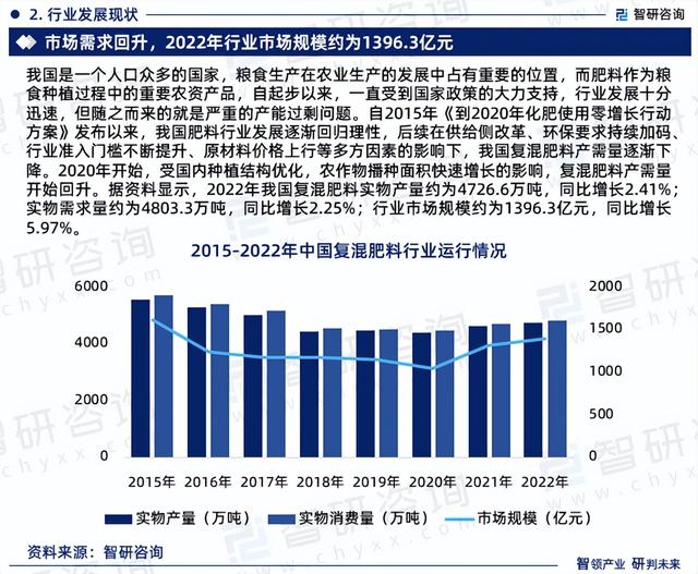 智研咨询发布：2023年复混肥料行业现状、发展环境及深度分析报告