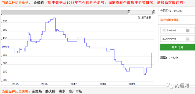 2020年第一季度涨价药材排行榜