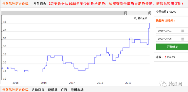 2020年第一季度涨价药材排行榜