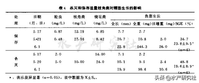 试验揭秘轮虫多少时苗下塘成活率最高，长得最快！