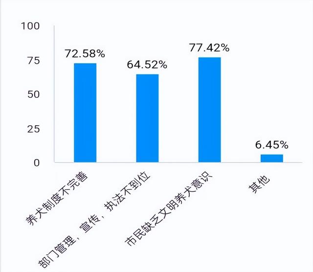 社区养狗问题