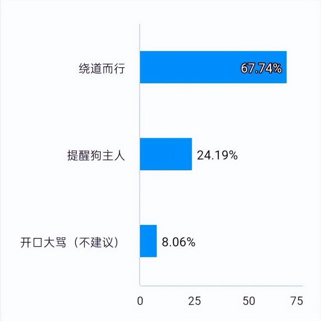 社区养狗问题