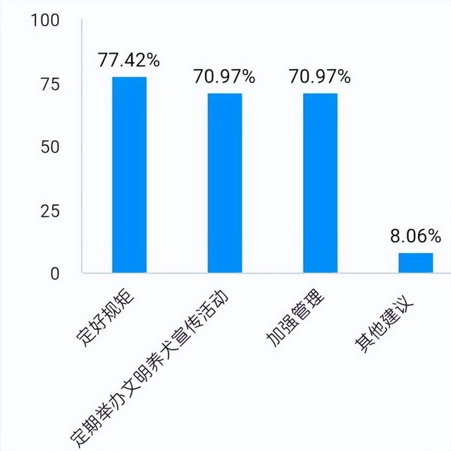 社区养狗问题