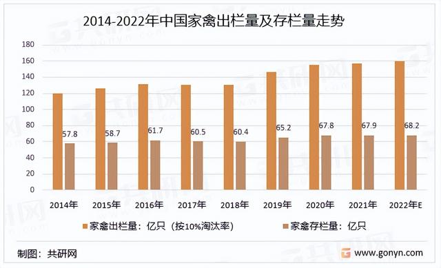 2022年中国家禽养殖行业分类、产业链、存栏量、出栏量及市场规模