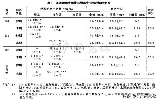 试验揭秘轮虫多少时苗下塘成活率最高，长得最快！