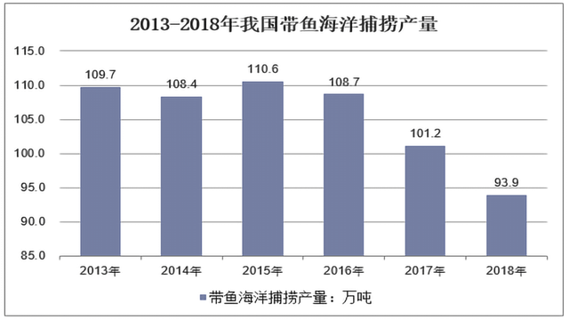 繁荣背后的危机！年产百万吨的平民海产带鱼，正在面临什么困境？