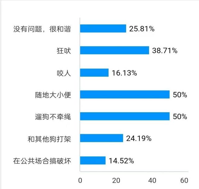 社区养狗问题