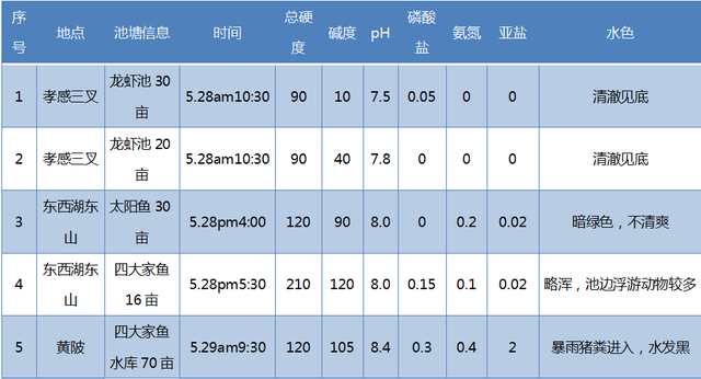 探访湖北多地池塘，分析7大水质指标！内附精准用肥指南