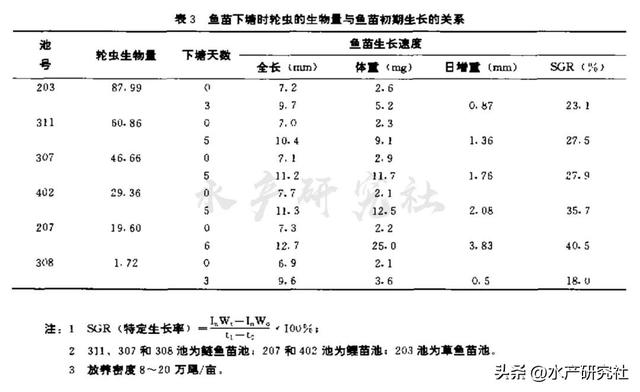 试验揭秘轮虫多少时苗下塘成活率最高，长得最快！