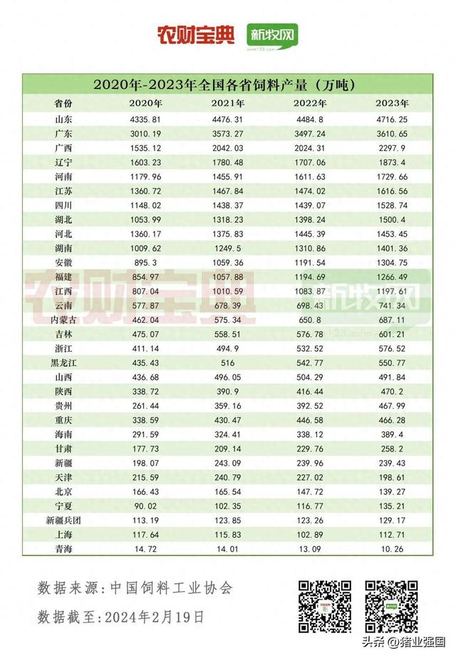 年产10万吨以上饲料厂首破千家！全国猪料、禽料、反刍料、水产料产量排行榜出炉