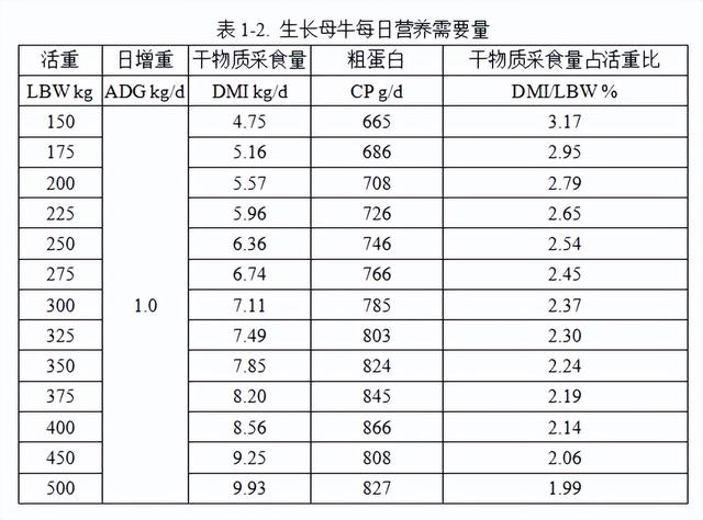 收藏丨育肥牛、母牛每日所需的干物质采食量参考表