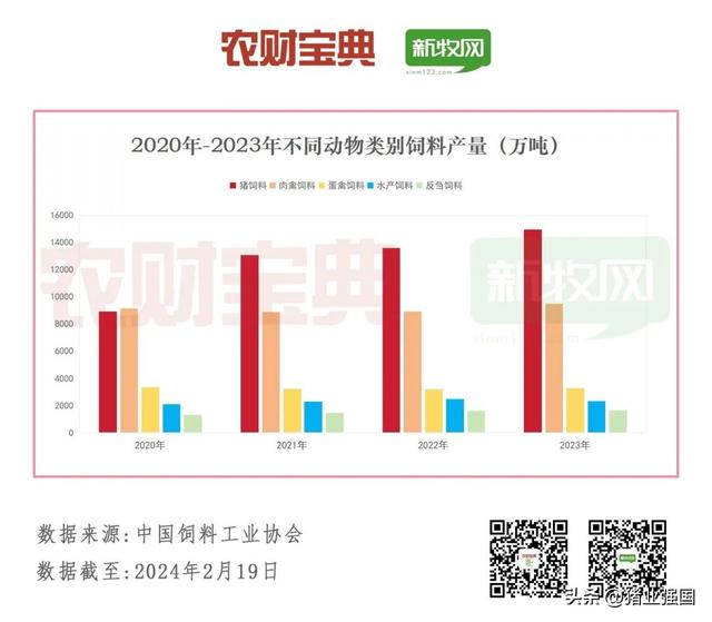 年产10万吨以上饲料厂首破千家！全国猪料、禽料、反刍料、水产料产量排行榜出炉