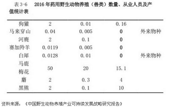 迷茫的野生动物养殖产业：1400万从业者何处去