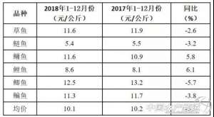 莆田甲鱼养殖(湖北安徽江西浙江福建2018年主要水产品种价格分析和2019年走势预测)