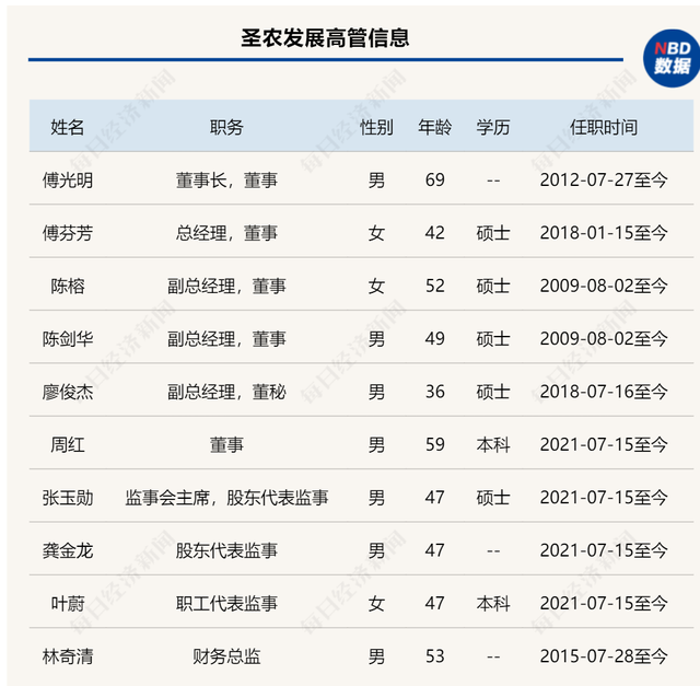 用4年时间找种源，花2000天培养商品鸡 圣农集团创始人傅光明：高科技一定要控制在自己手里