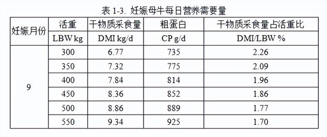 收藏丨育肥牛、母牛每日所需的干物质采食量参考表