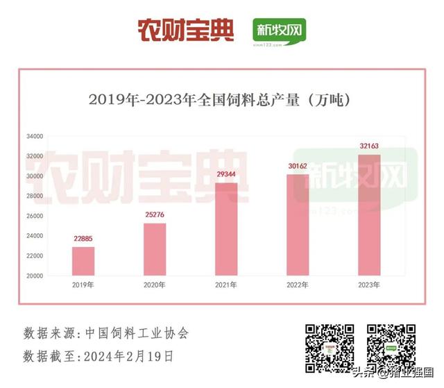 年产10万吨以上饲料厂首破千家！全国猪料、禽料、反刍料、水产料产量排行榜出炉