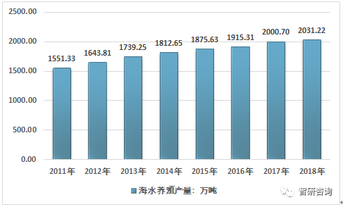 中国海水养殖产业全景分析（附养殖品种、竞争格局、发展前景）