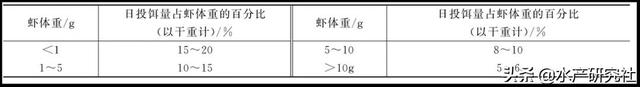 罗氏沼虾的养殖管理看这一篇就够了