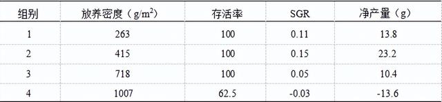 网箱放养及最佳放养量，对匙吻鲟的生长与产量有什么影响？