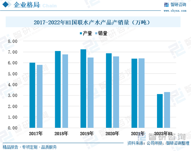 一文深度分析水产品行业现状与未来前景趋势——智研咨询发布