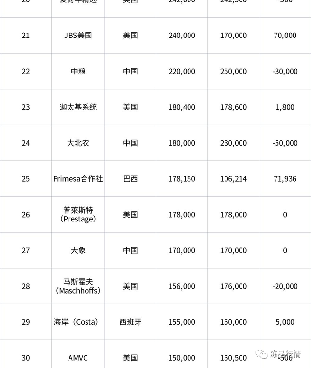 ​牛！2023全球超级养猪企业排行榜公布！中国上榜24家！