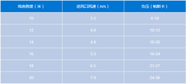 按照这2个公式管理风机和小窗，鸡舍换气量完全听你的！