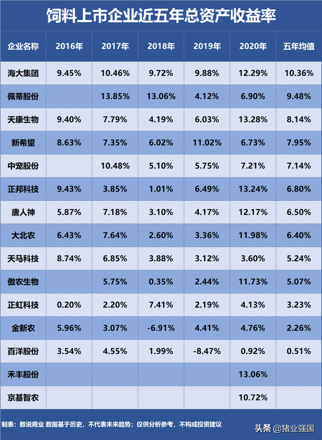 盘点19家养殖企业盈利能力：东瑞位居榜首！神农、牧原、立华和温氏上榜前五