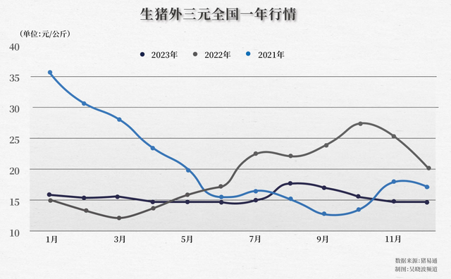 猪好难：连跌三年，每头亏损73元