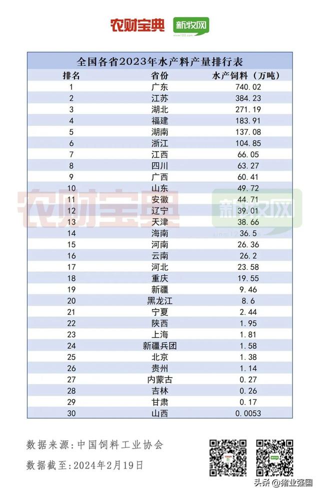 年产10万吨以上饲料厂首破千家！全国猪料、禽料、反刍料、水产料产量排行榜出炉