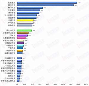 牛羊养殖公司(2020全国奶牛养殖Top30牧业集团—养牛200万头 产奶1050万吨)