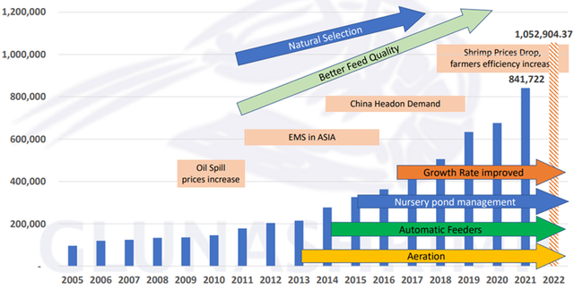 2023年全球养殖虾类产量供过于求 全球虾类产业正处于一个关键时期