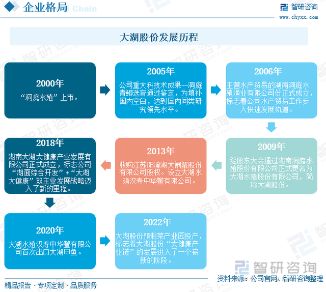 一文深度分析水产品行业现状与未来前景趋势——智研咨询发布