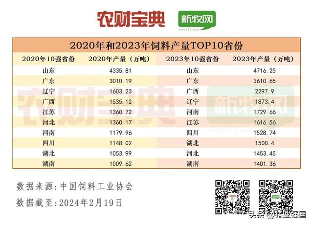 年产10万吨以上饲料厂首破千家！全国猪料、禽料、反刍料、水产料产量排行榜出炉