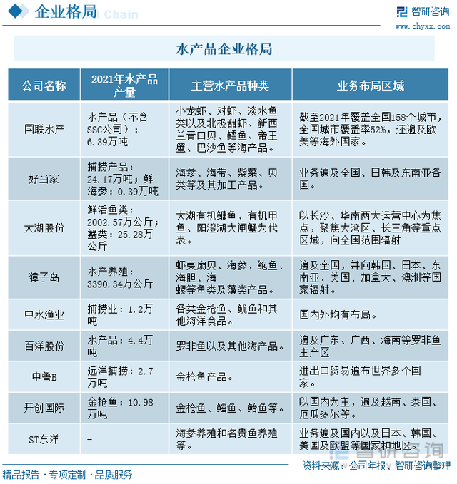 一文深度分析水产品行业现状与未来前景趋势——智研咨询发布