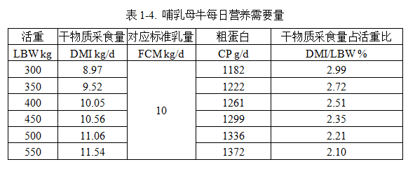 收藏丨育肥牛、母牛每日所需的干物质采食量参考表