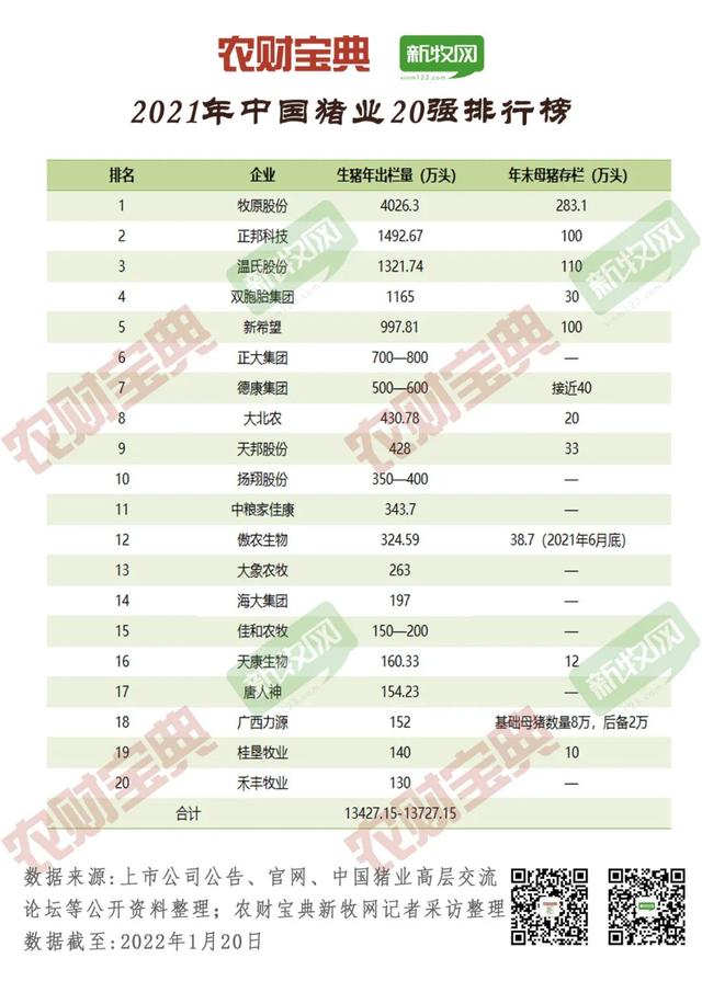 中国猪业龙头TOP20分析！出栏130万头才可上榜，60%为饲企转型！前7强均超500万头