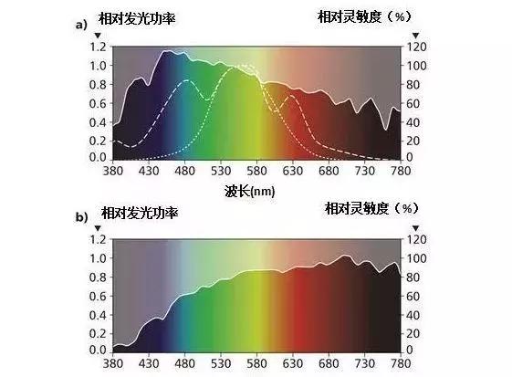 养鸡用什么灯比较好